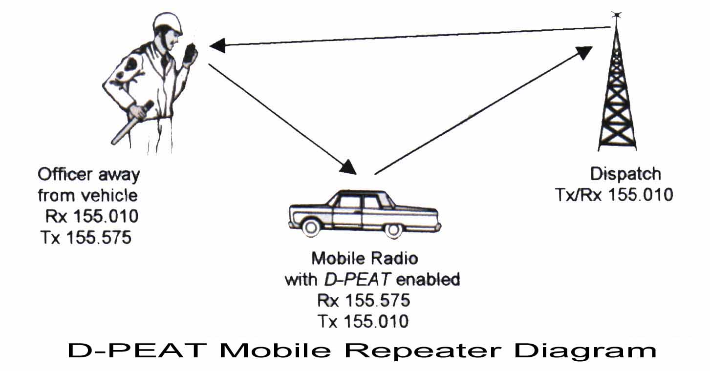 D-PEAT mobile repeater system diagram